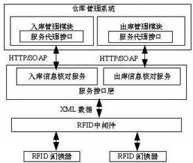 基于SOA的RFID中間件集成研究 信息系統集成服務的創新實踐