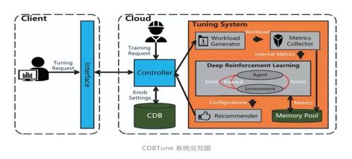 騰訊云數(shù)據(jù)庫自治服務(wù) 前沿探索與最佳實踐